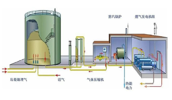 沼气发电机组有哪些优点