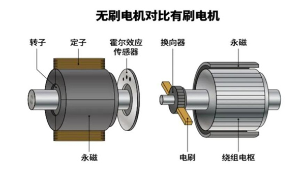 发电机组有刷电机和无刷电机是什么