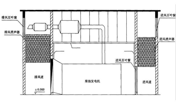 如何解决发电机房消音难题