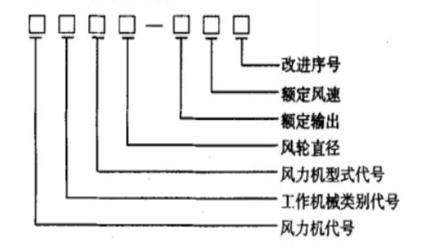 风能发电机编号规则